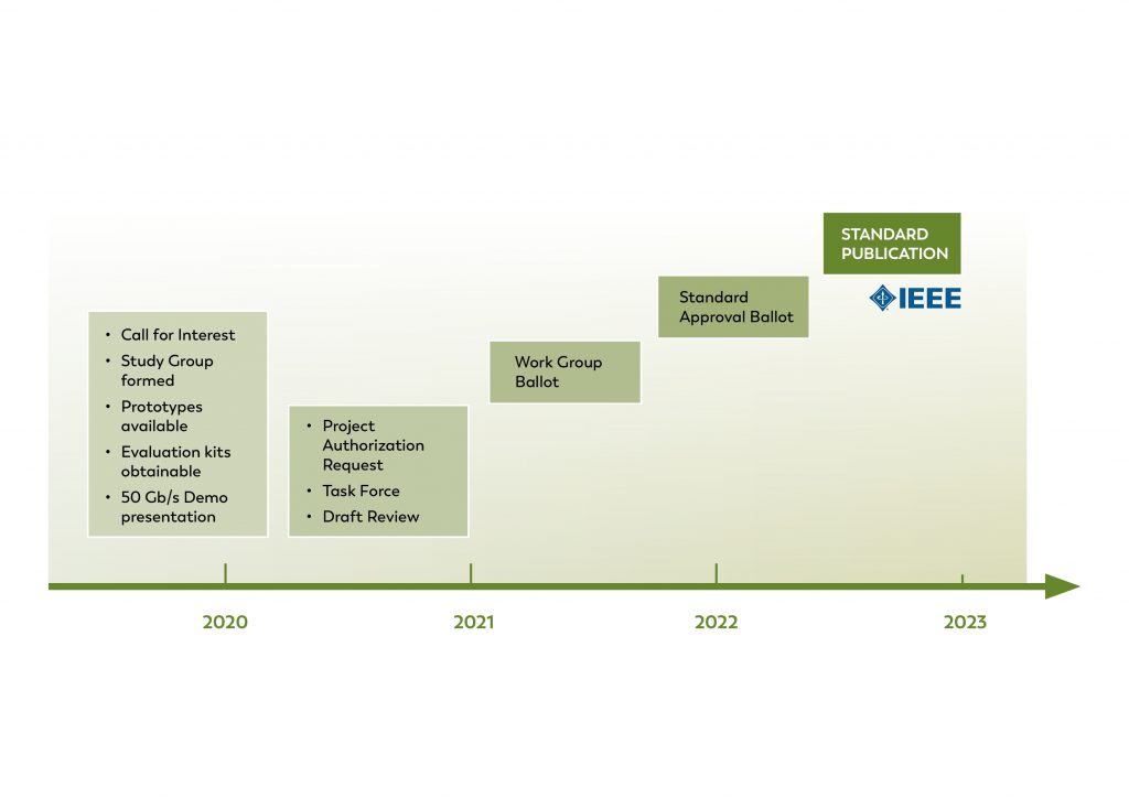 IEEE 802.3 Automotive Optical Multi-Gigabit Standard